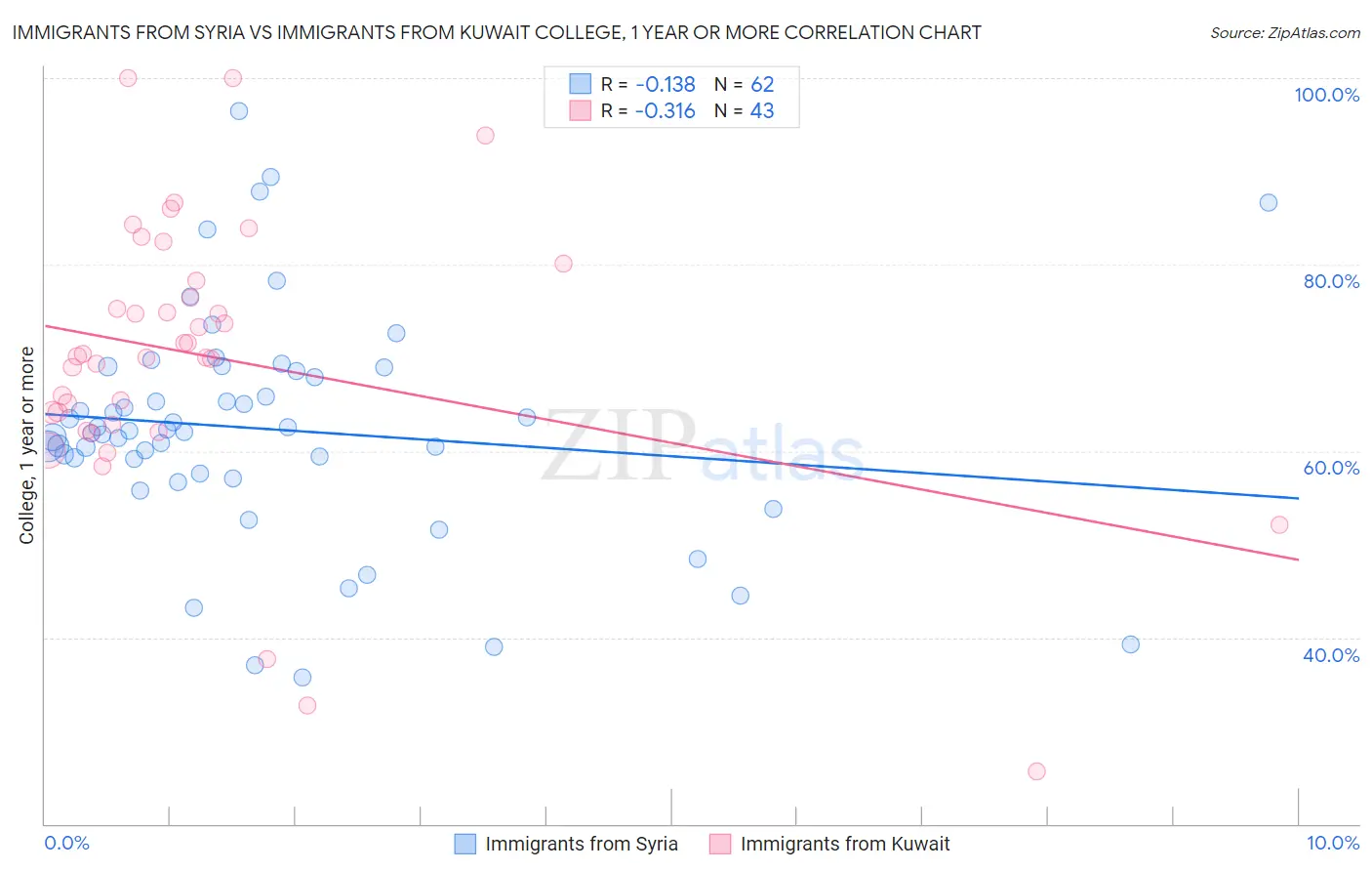 Immigrants from Syria vs Immigrants from Kuwait College, 1 year or more