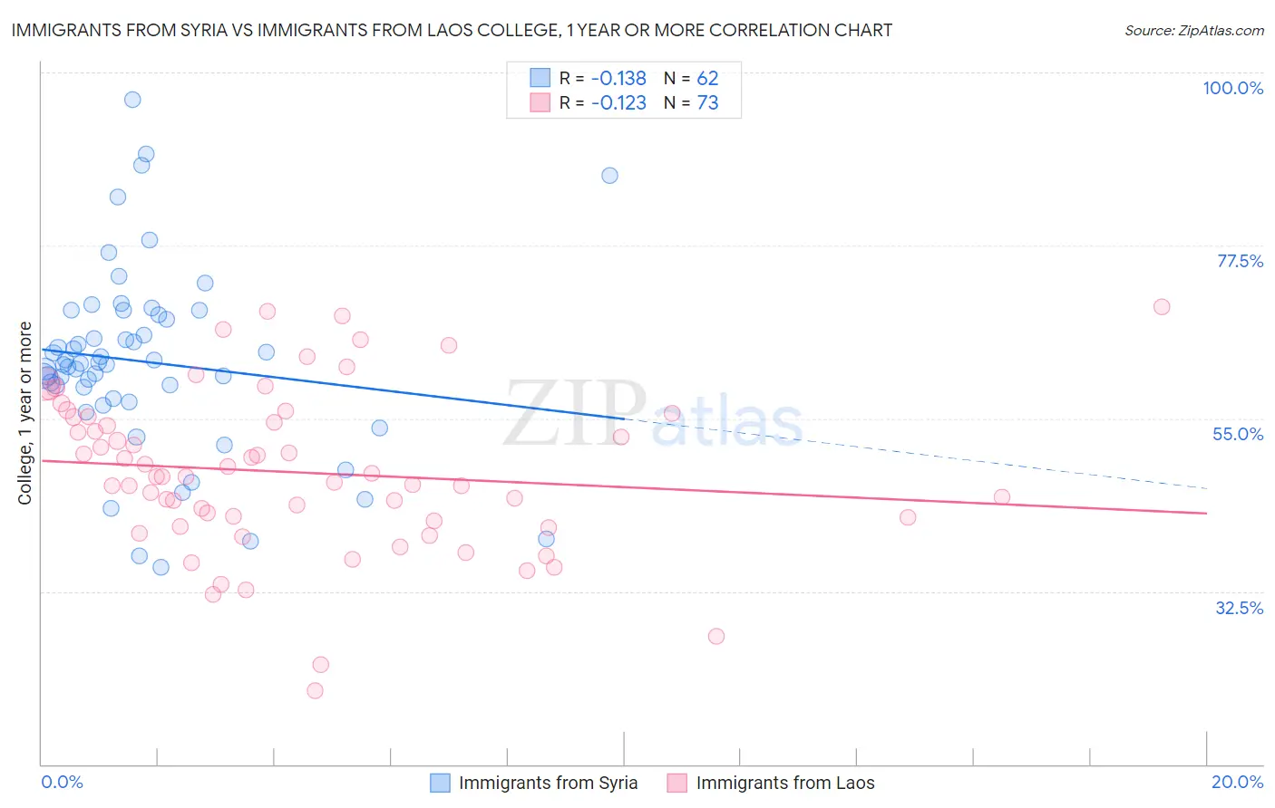 Immigrants from Syria vs Immigrants from Laos College, 1 year or more