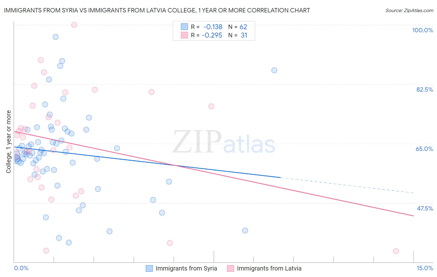 Immigrants from Syria vs Immigrants from Latvia College, 1 year or more