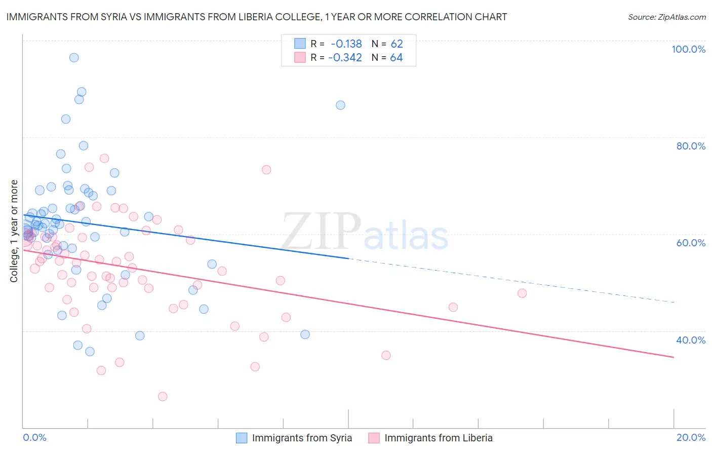 Immigrants from Syria vs Immigrants from Liberia College, 1 year or more