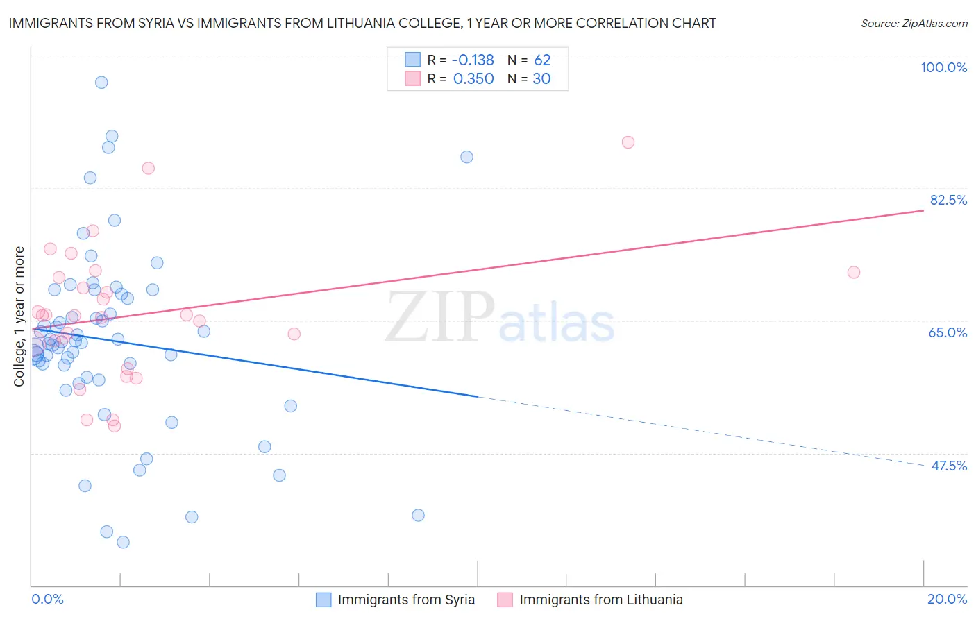 Immigrants from Syria vs Immigrants from Lithuania College, 1 year or more