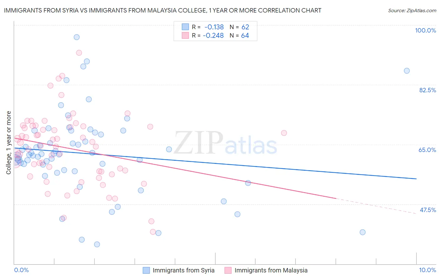 Immigrants from Syria vs Immigrants from Malaysia College, 1 year or more