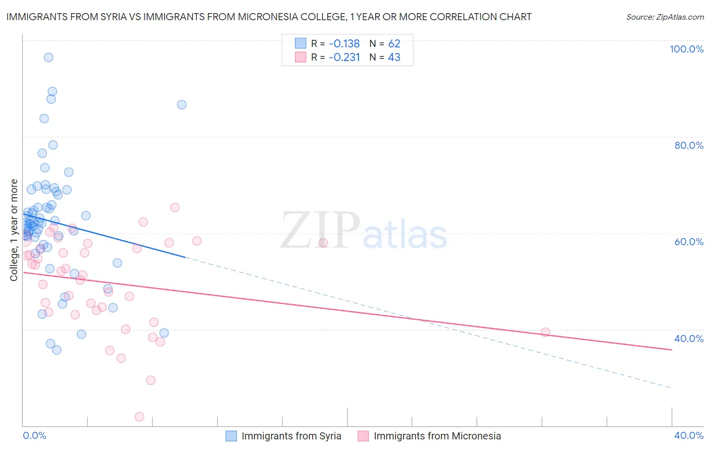 Immigrants from Syria vs Immigrants from Micronesia College, 1 year or more