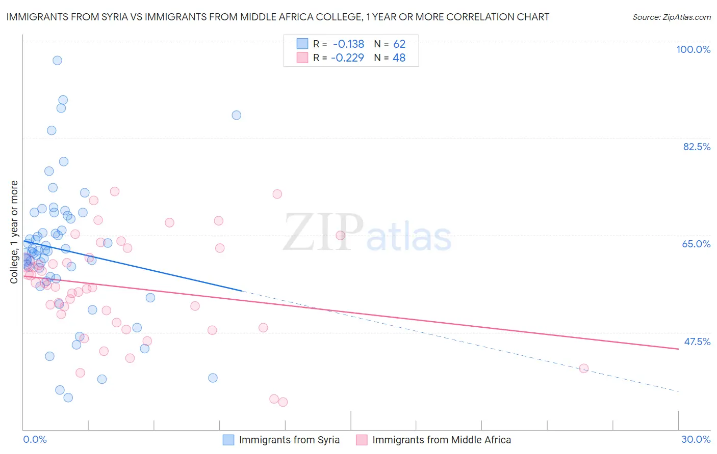 Immigrants from Syria vs Immigrants from Middle Africa College, 1 year or more