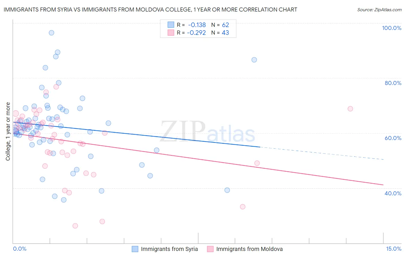 Immigrants from Syria vs Immigrants from Moldova College, 1 year or more