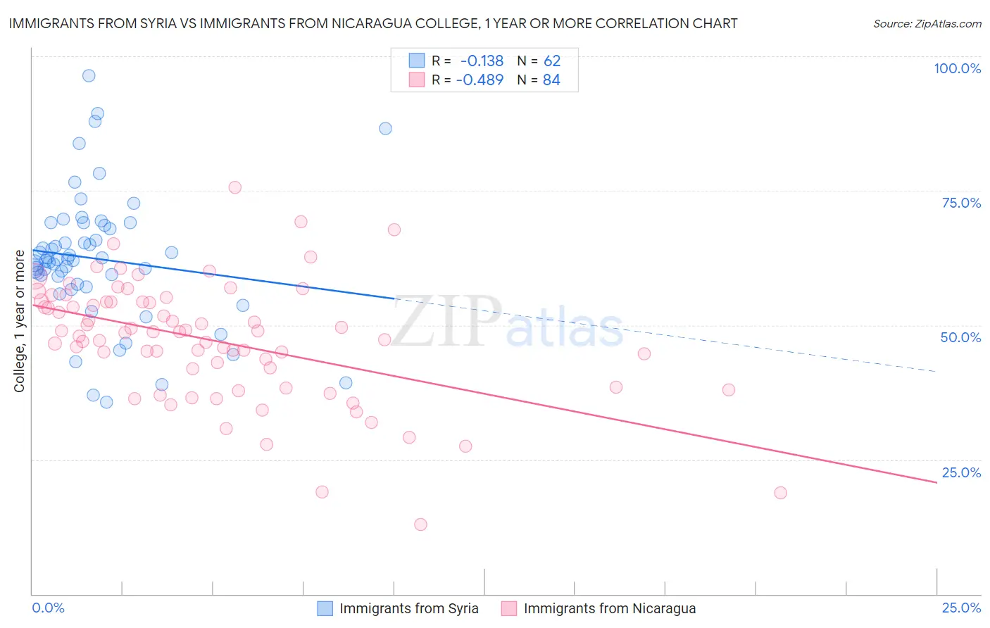 Immigrants from Syria vs Immigrants from Nicaragua College, 1 year or more