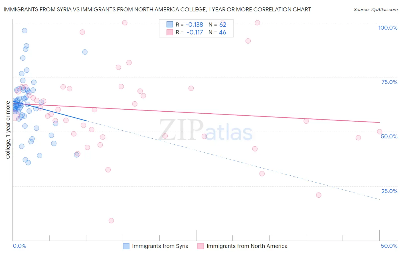Immigrants from Syria vs Immigrants from North America College, 1 year or more