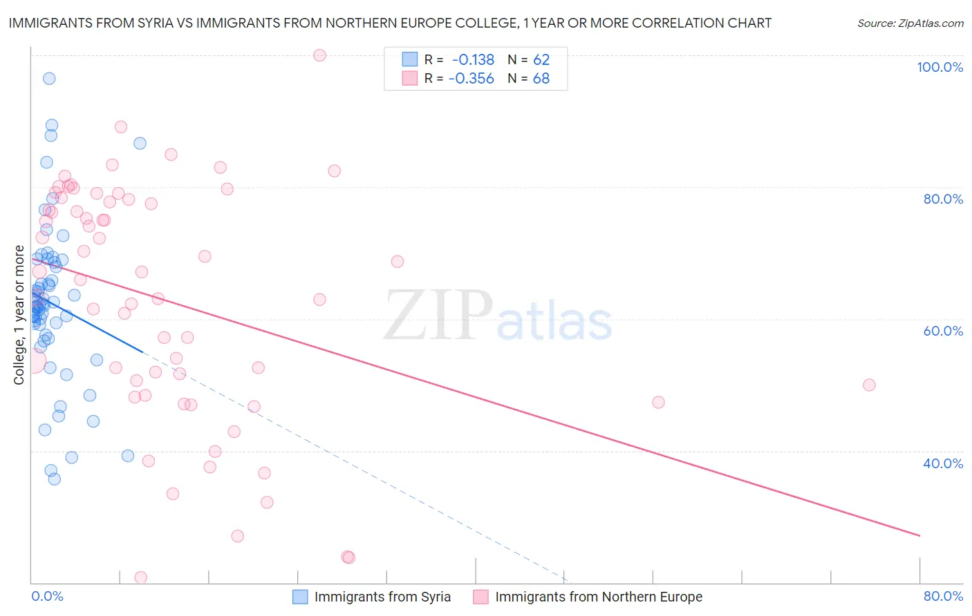 Immigrants from Syria vs Immigrants from Northern Europe College, 1 year or more