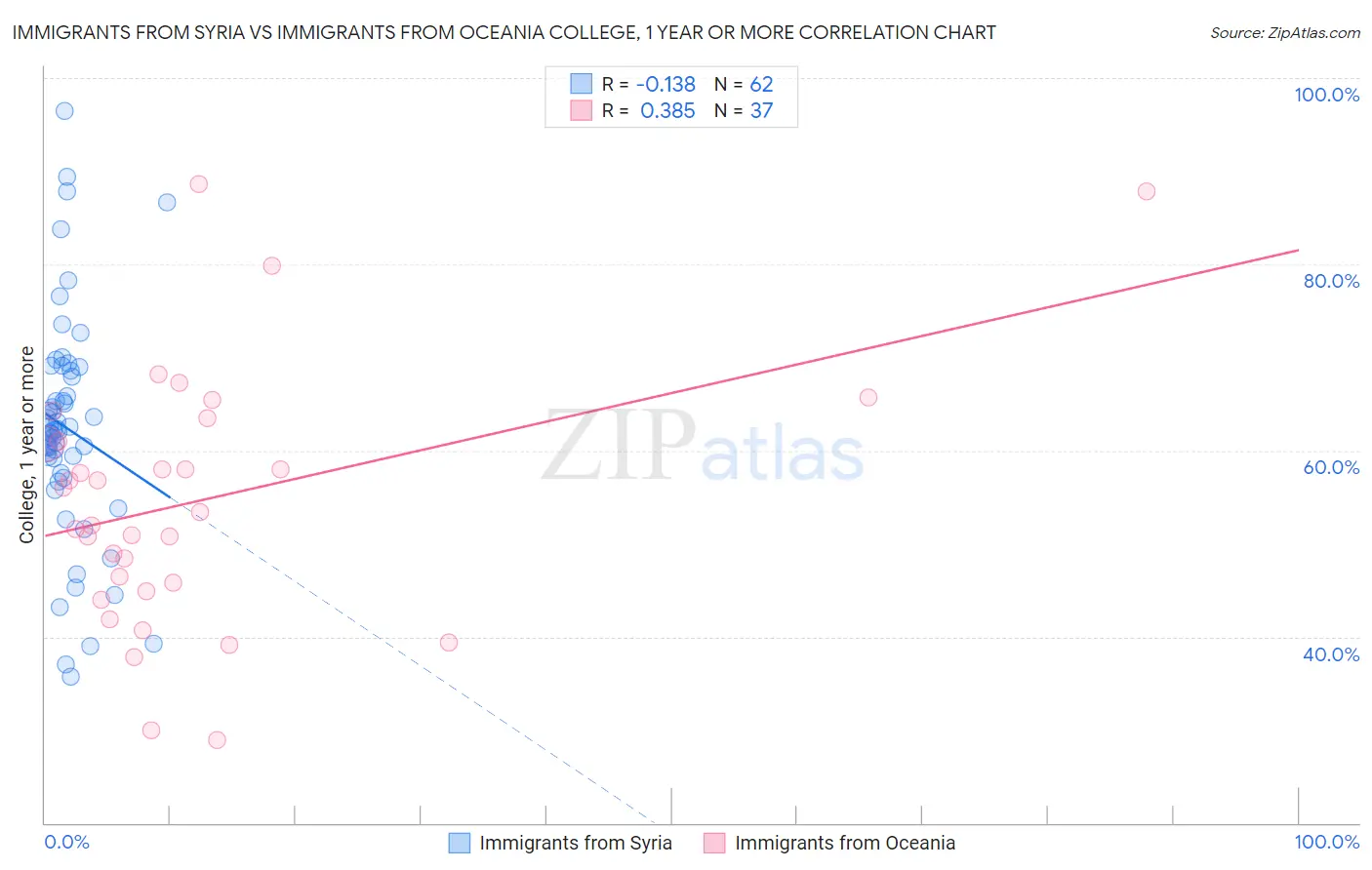 Immigrants from Syria vs Immigrants from Oceania College, 1 year or more