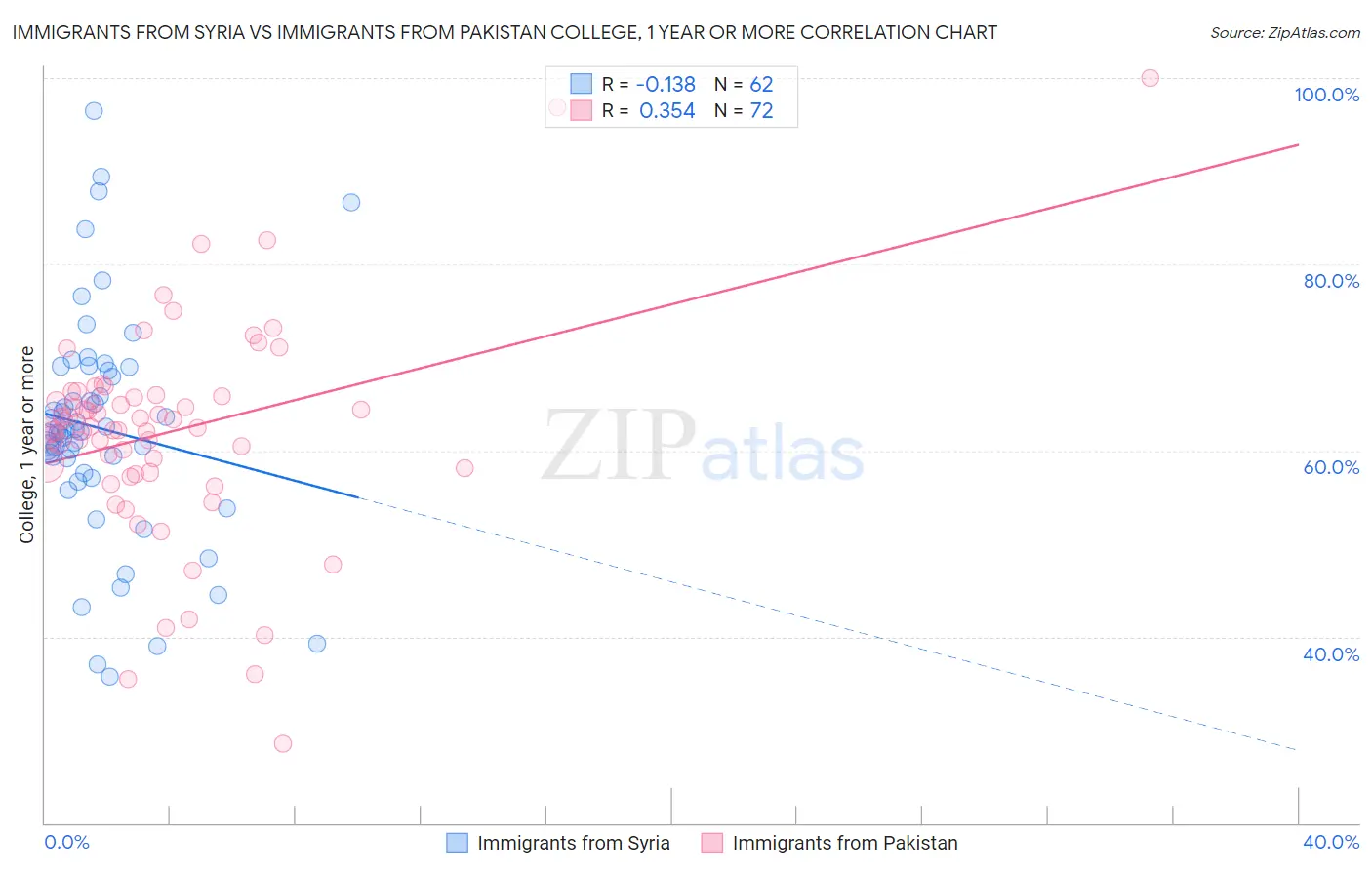 Immigrants from Syria vs Immigrants from Pakistan College, 1 year or more