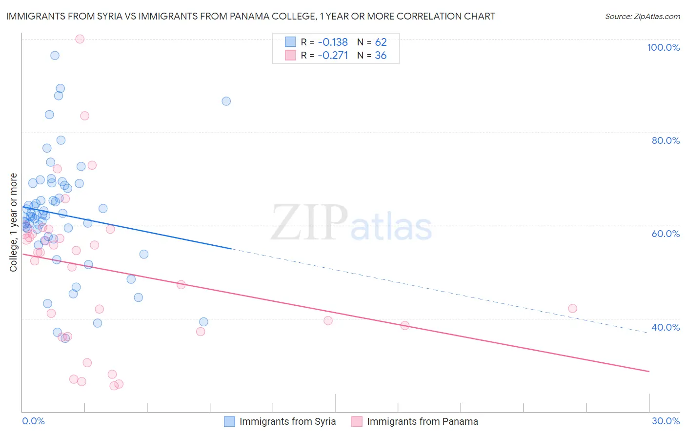 Immigrants from Syria vs Immigrants from Panama College, 1 year or more