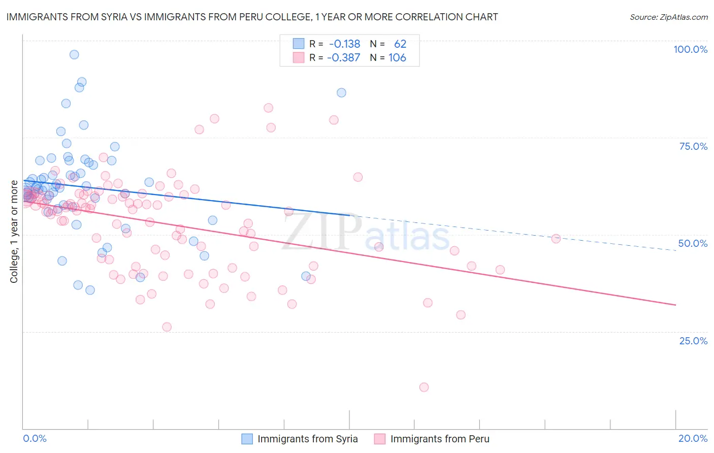 Immigrants from Syria vs Immigrants from Peru College, 1 year or more