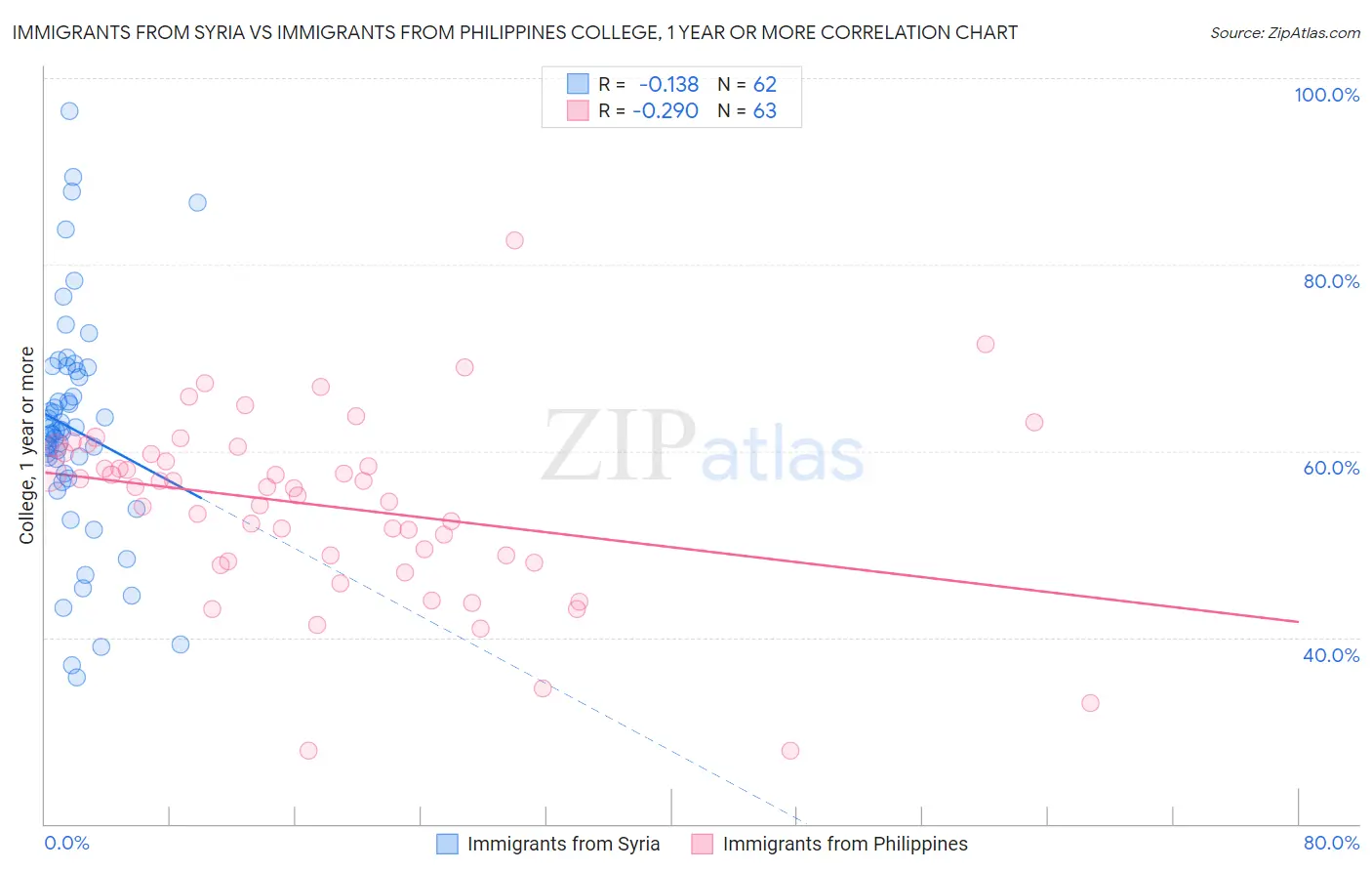 Immigrants from Syria vs Immigrants from Philippines College, 1 year or more