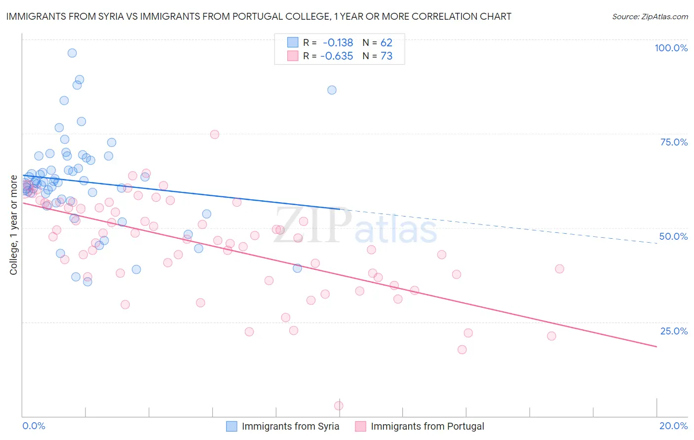 Immigrants from Syria vs Immigrants from Portugal College, 1 year or more