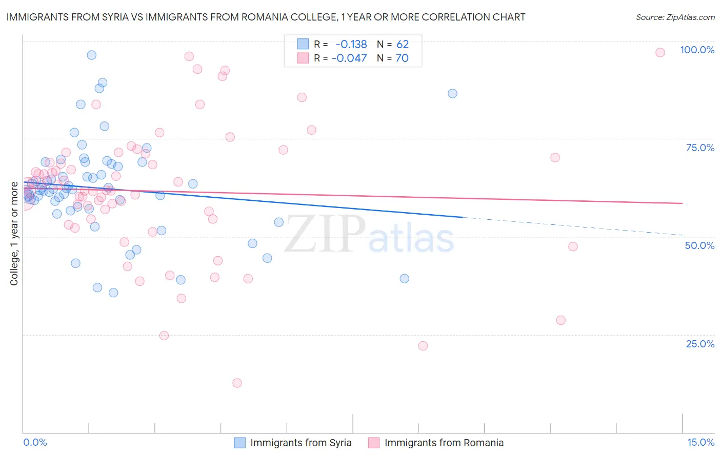 Immigrants from Syria vs Immigrants from Romania College, 1 year or more