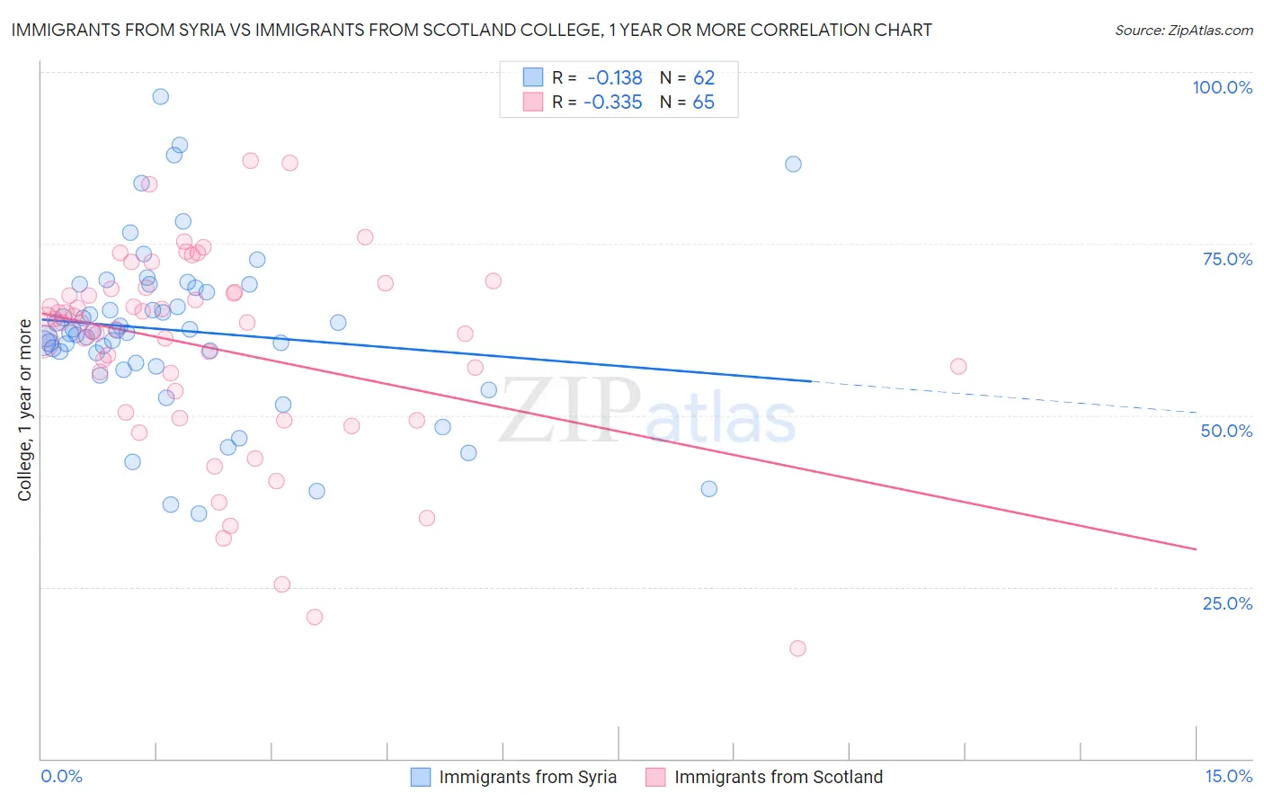 Immigrants from Syria vs Immigrants from Scotland College, 1 year or more