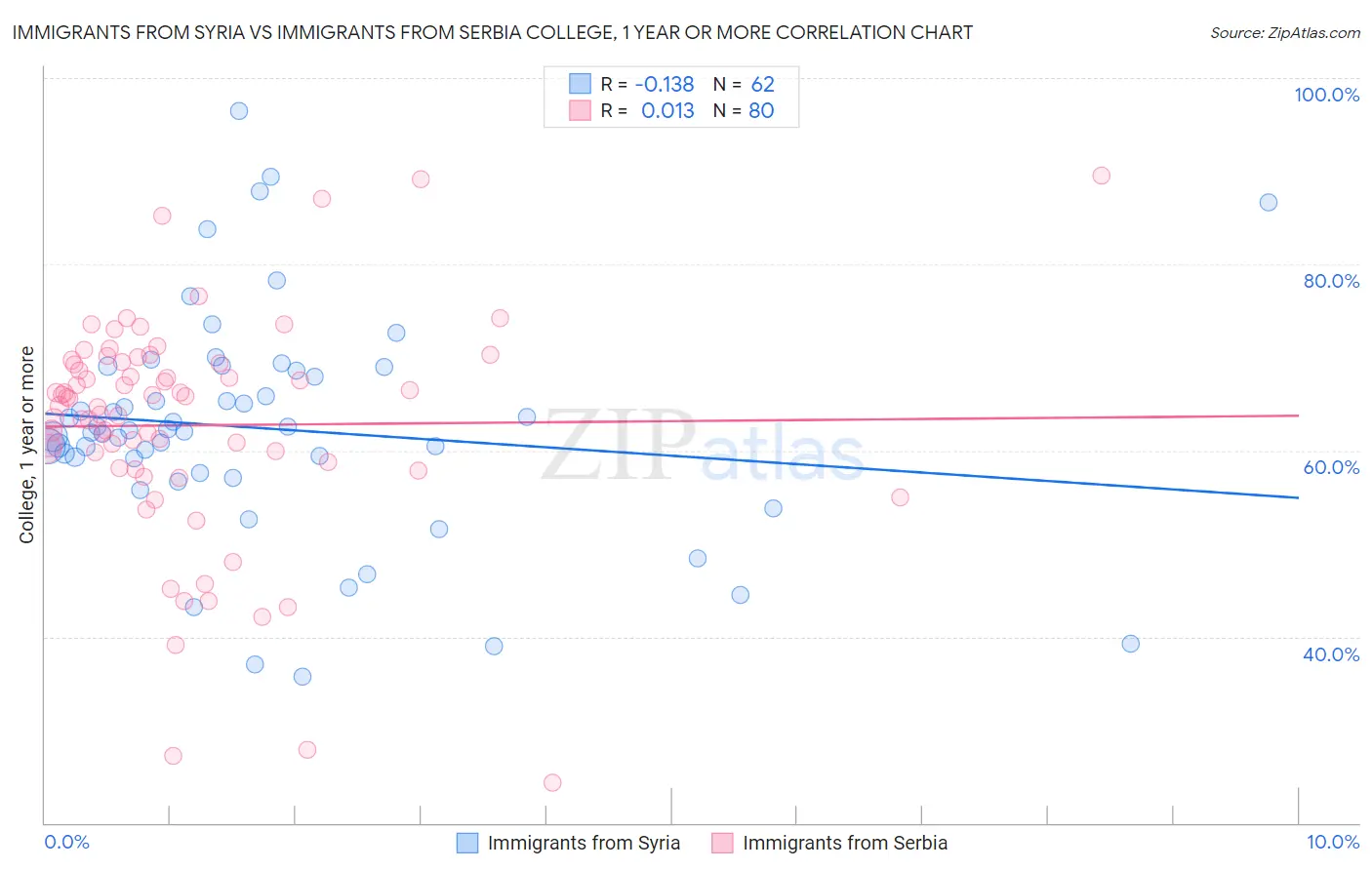 Immigrants from Syria vs Immigrants from Serbia College, 1 year or more