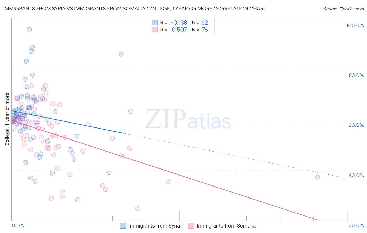 Immigrants from Syria vs Immigrants from Somalia College, 1 year or more