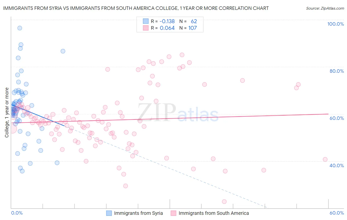 Immigrants from Syria vs Immigrants from South America College, 1 year or more