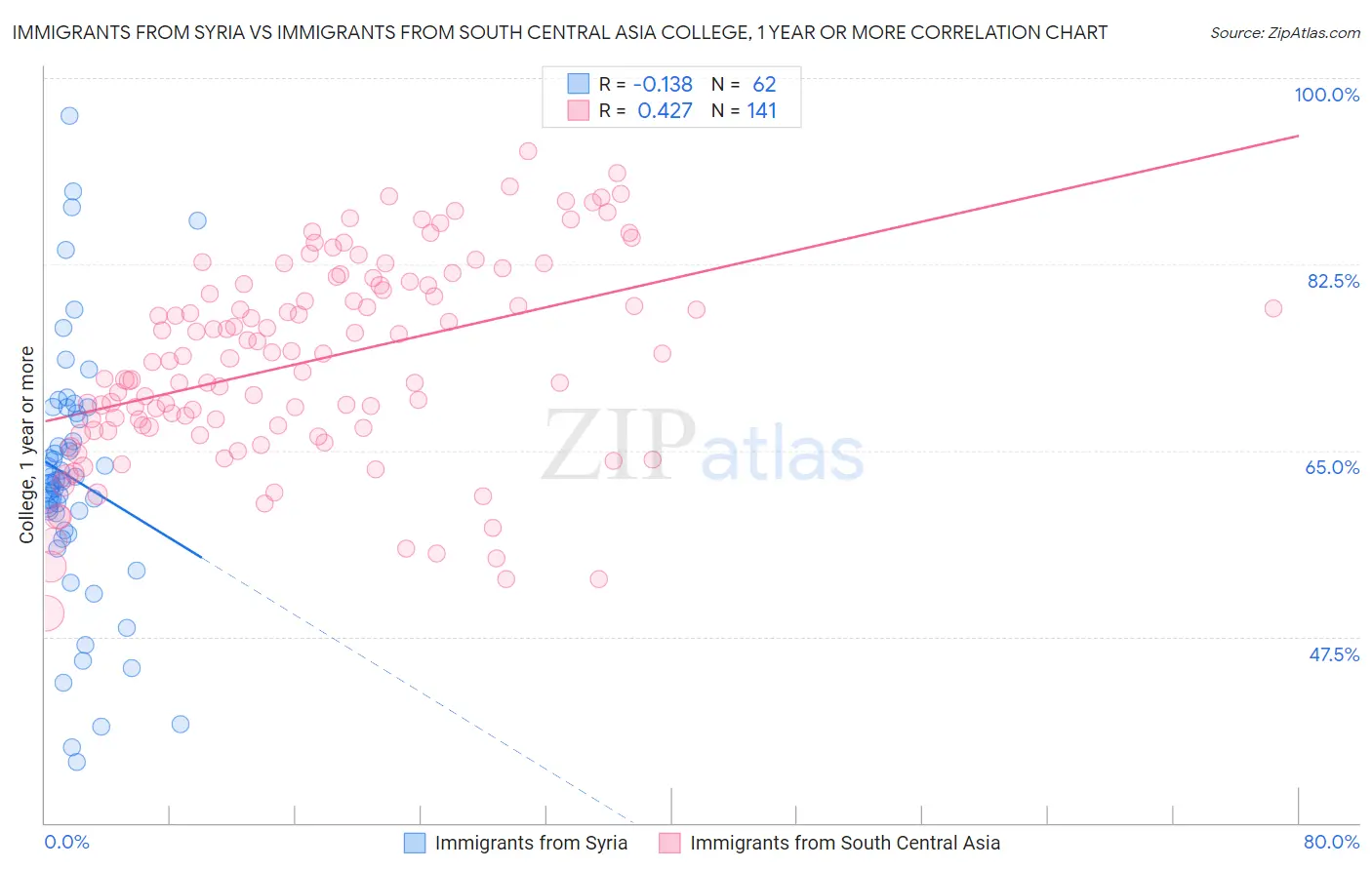 Immigrants from Syria vs Immigrants from South Central Asia College, 1 year or more