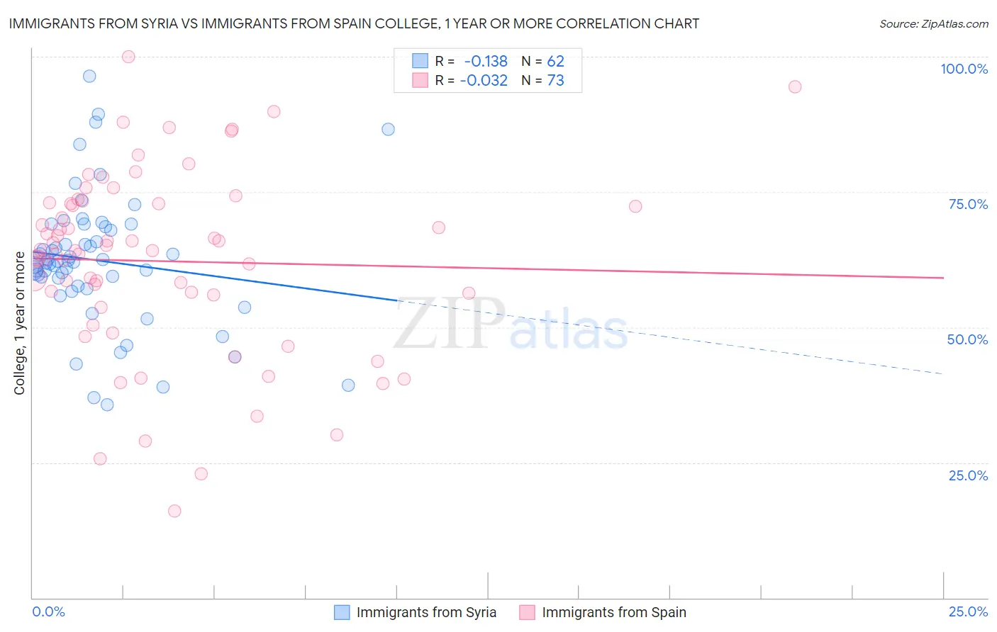 Immigrants from Syria vs Immigrants from Spain College, 1 year or more