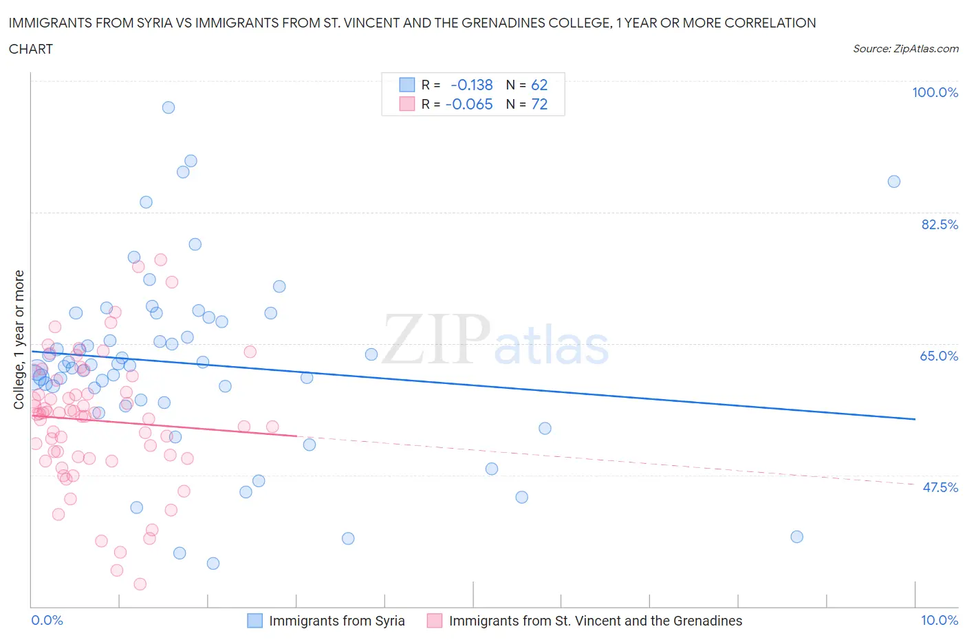 Immigrants from Syria vs Immigrants from St. Vincent and the Grenadines College, 1 year or more