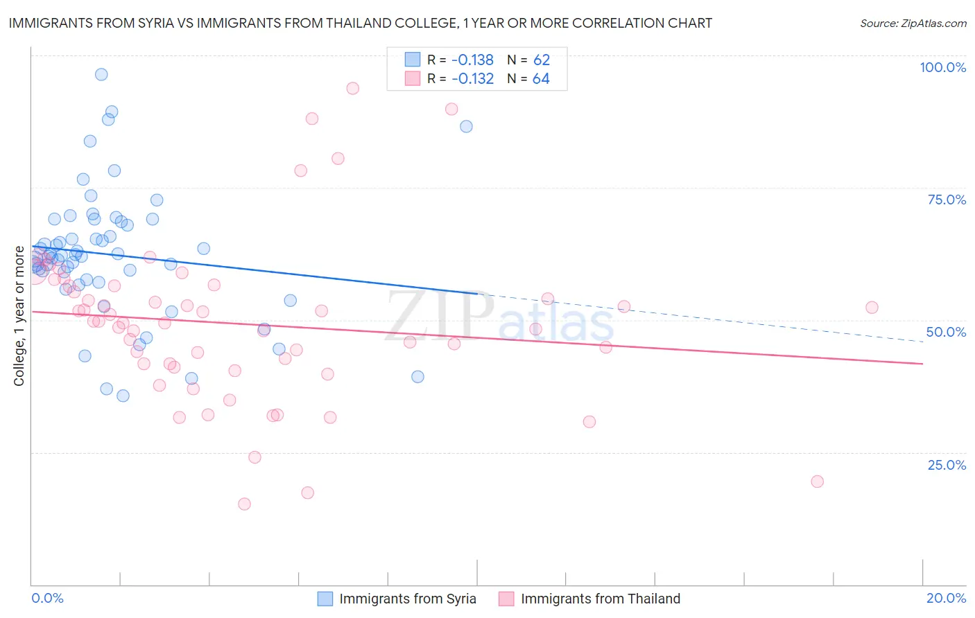 Immigrants from Syria vs Immigrants from Thailand College, 1 year or more