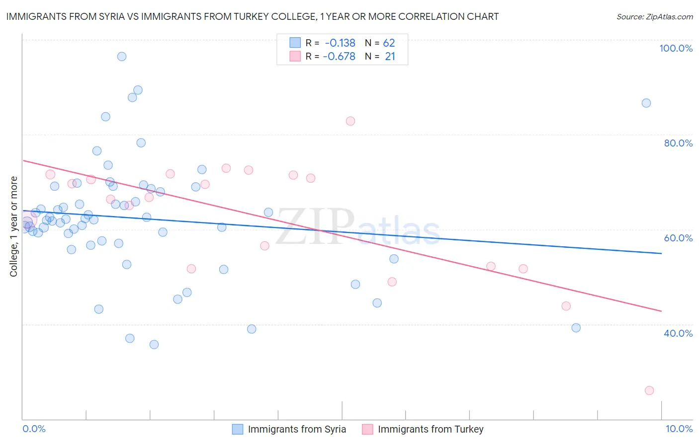 Immigrants from Syria vs Immigrants from Turkey College, 1 year or more