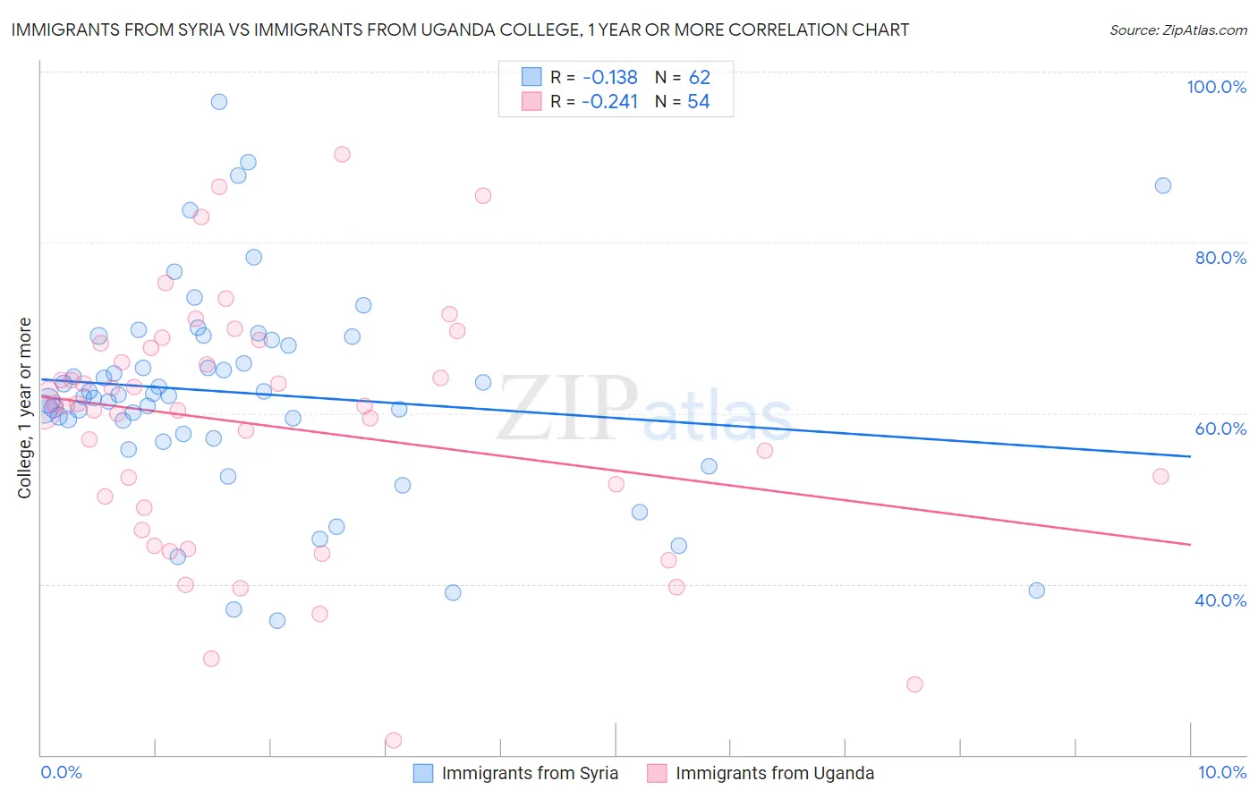 Immigrants from Syria vs Immigrants from Uganda College, 1 year or more