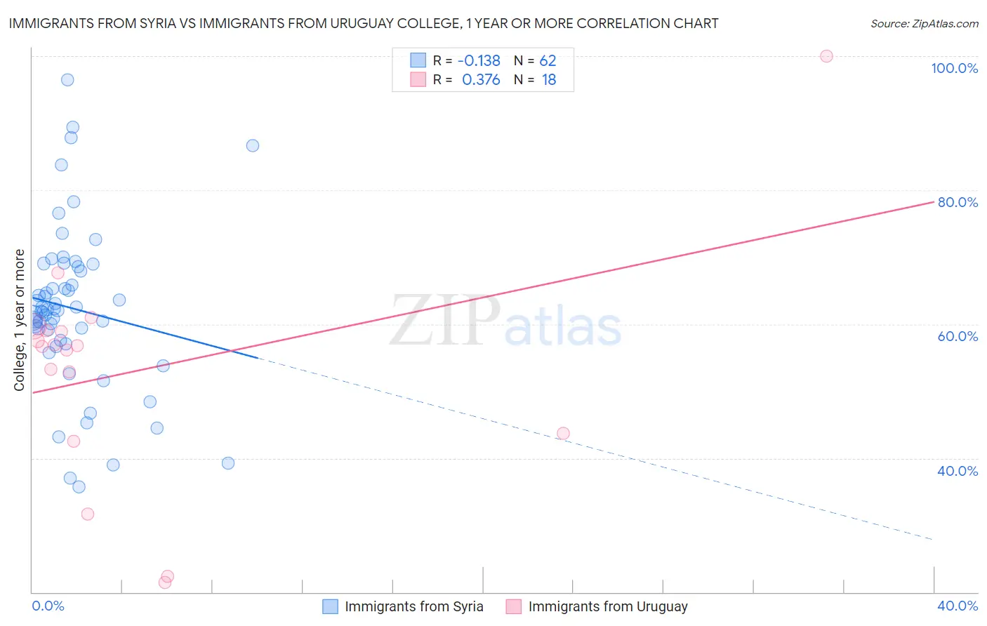 Immigrants from Syria vs Immigrants from Uruguay College, 1 year or more