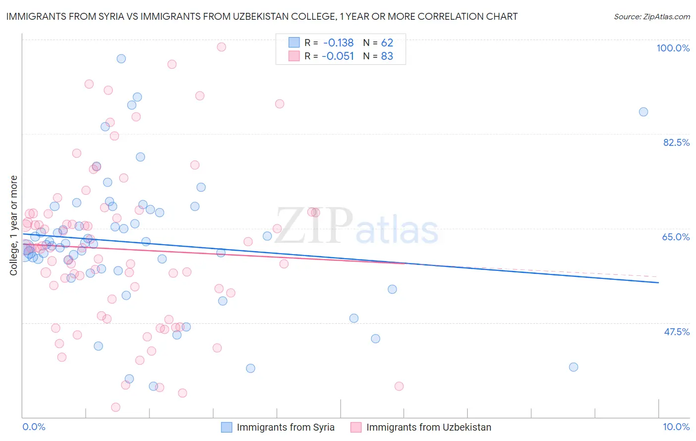 Immigrants from Syria vs Immigrants from Uzbekistan College, 1 year or more