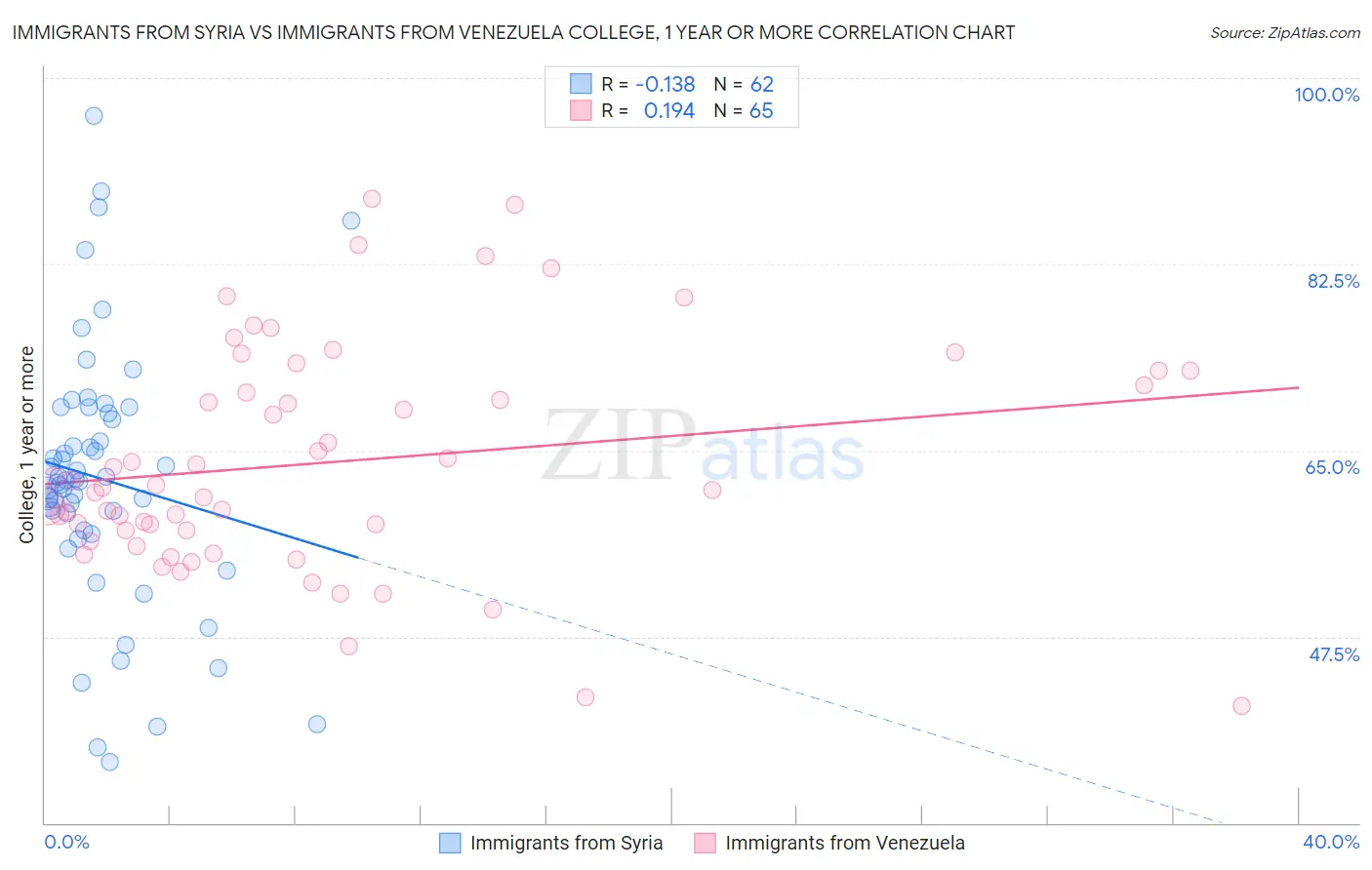 Immigrants from Syria vs Immigrants from Venezuela College, 1 year or more