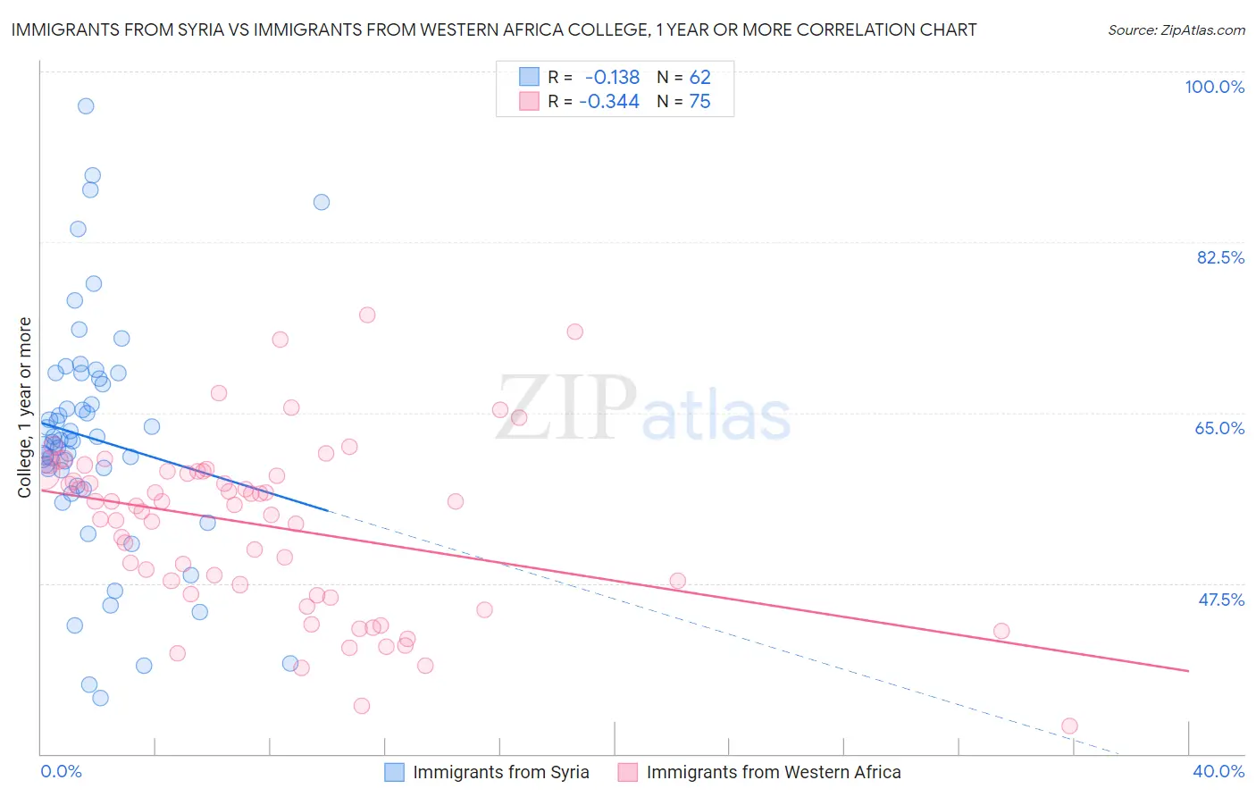 Immigrants from Syria vs Immigrants from Western Africa College, 1 year or more