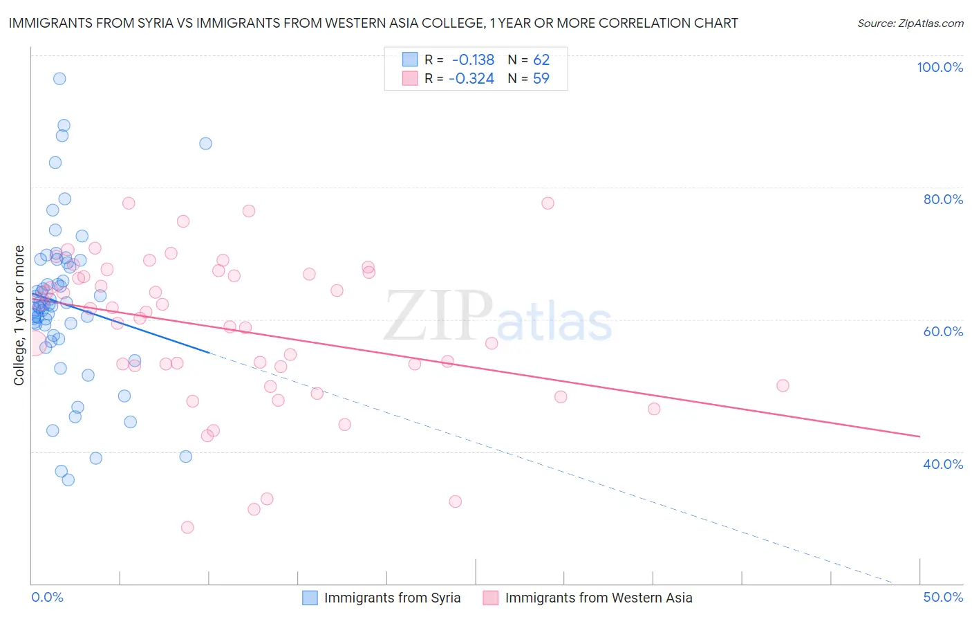 Immigrants from Syria vs Immigrants from Western Asia College, 1 year or more