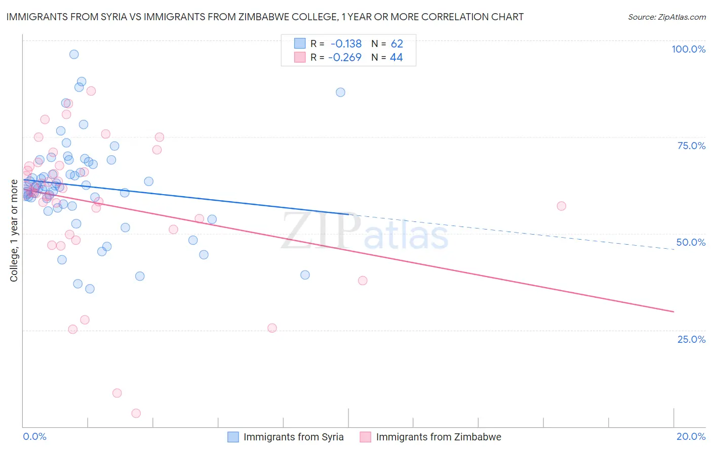 Immigrants from Syria vs Immigrants from Zimbabwe College, 1 year or more