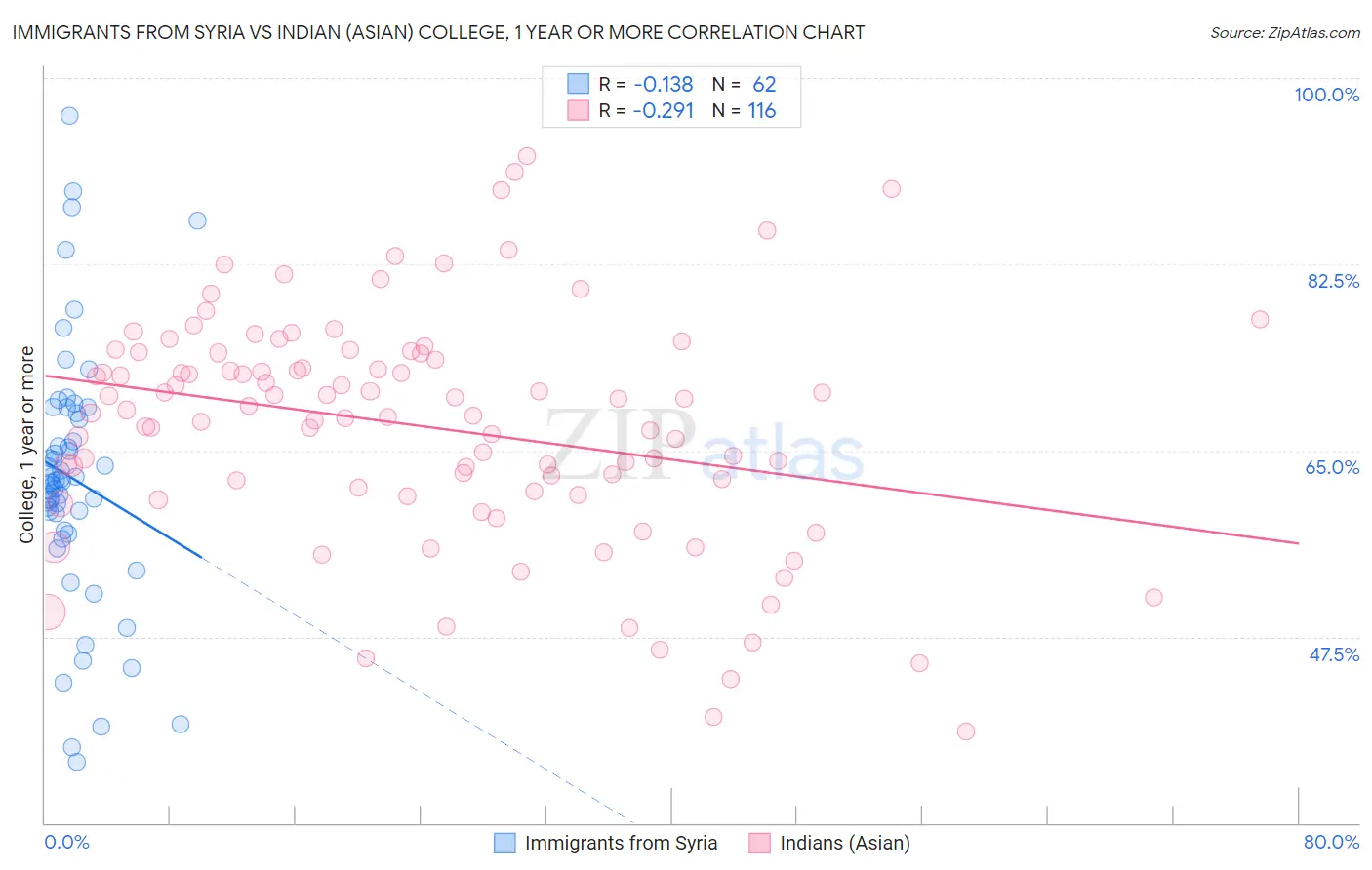 Immigrants from Syria vs Indian (Asian) College, 1 year or more