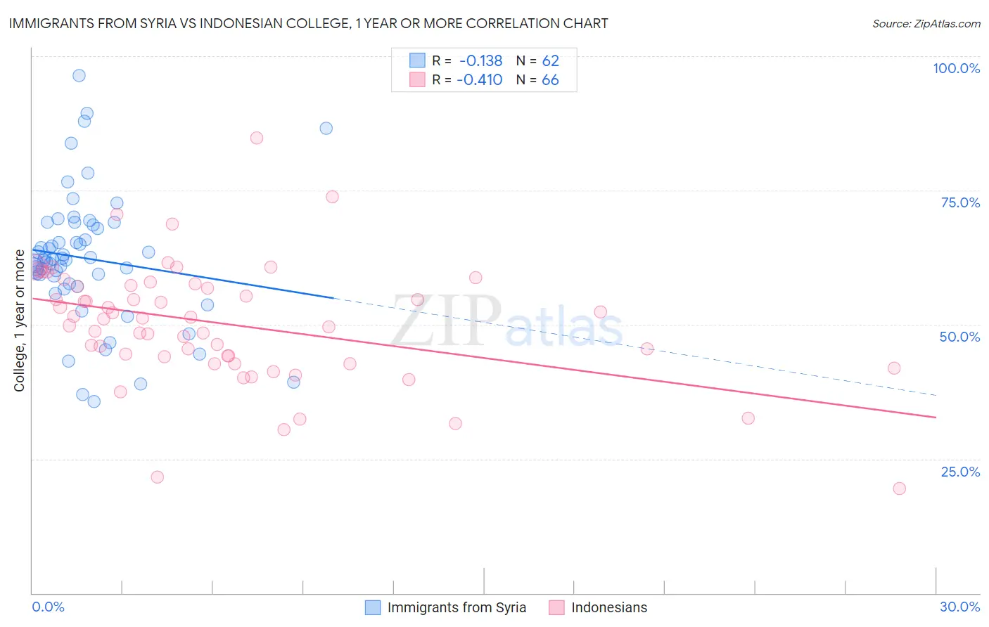 Immigrants from Syria vs Indonesian College, 1 year or more