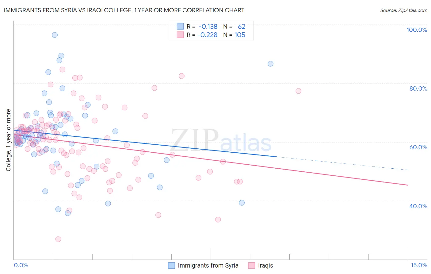 Immigrants from Syria vs Iraqi College, 1 year or more