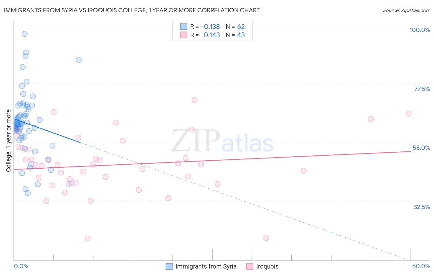 Immigrants from Syria vs Iroquois College, 1 year or more