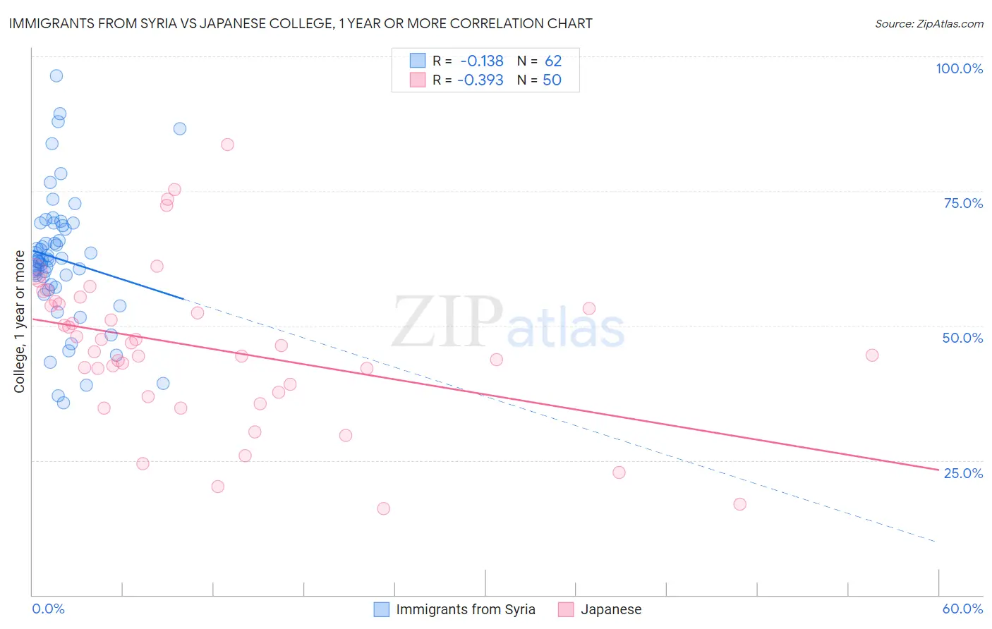 Immigrants from Syria vs Japanese College, 1 year or more