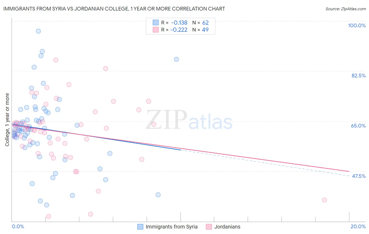 Immigrants from Syria vs Jordanian College, 1 year or more