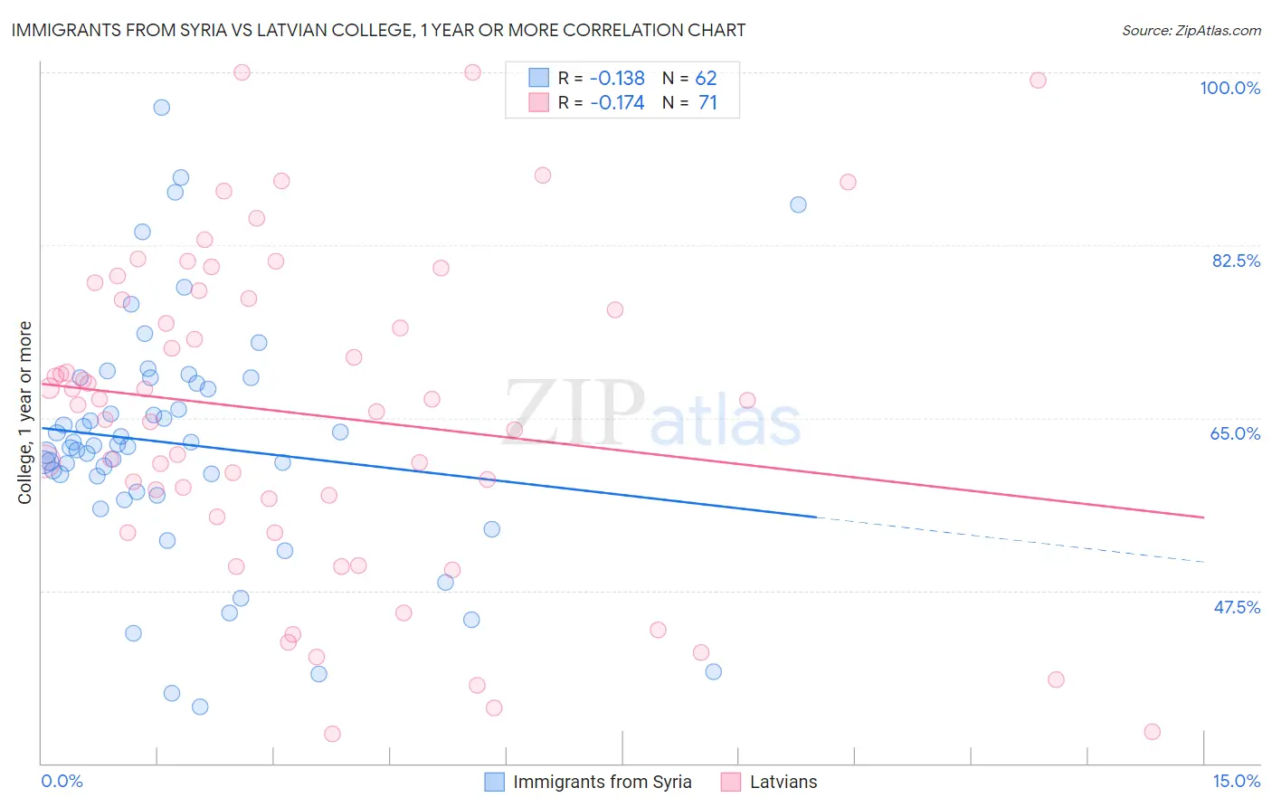 Immigrants from Syria vs Latvian College, 1 year or more