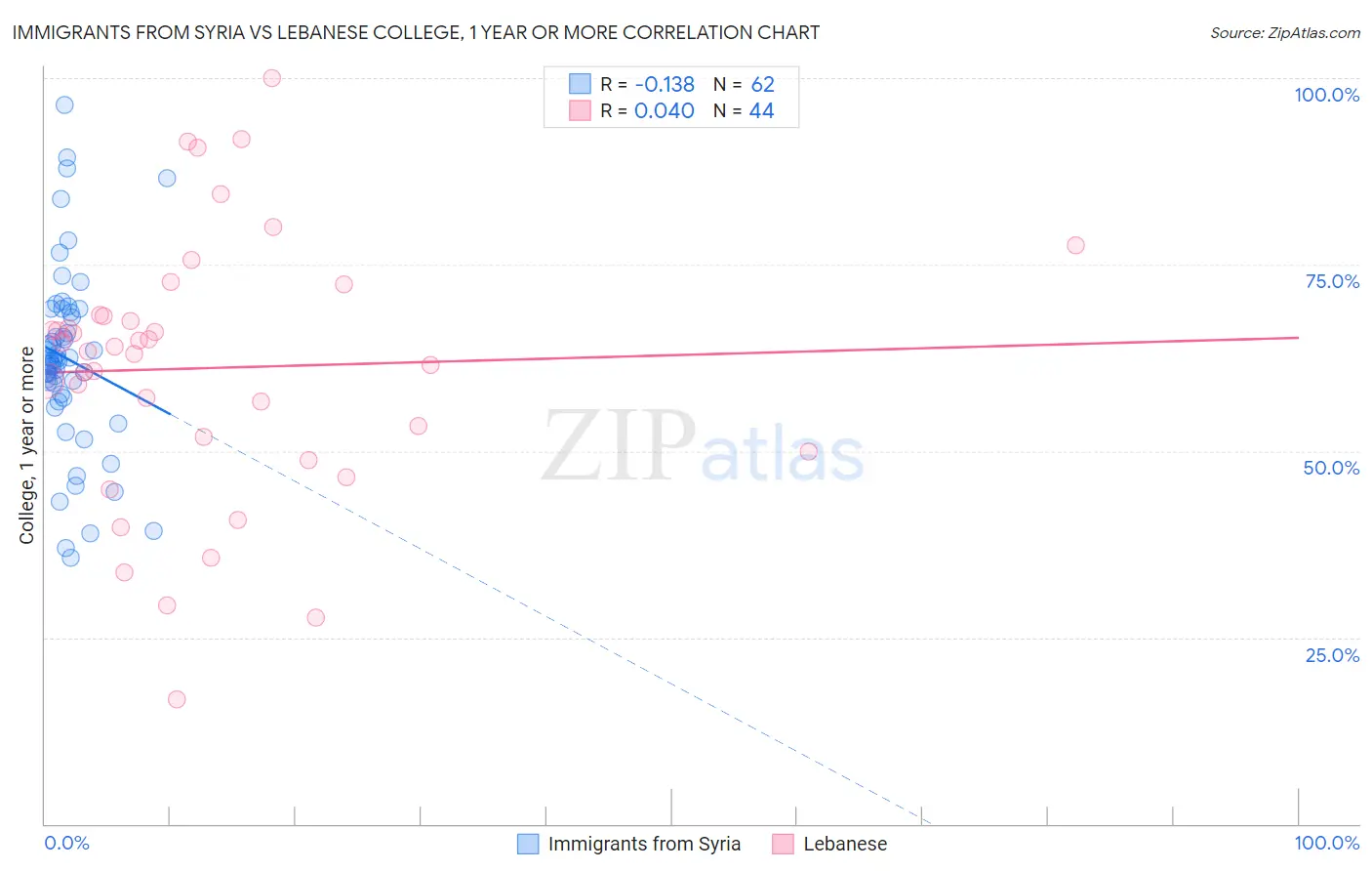 Immigrants from Syria vs Lebanese College, 1 year or more