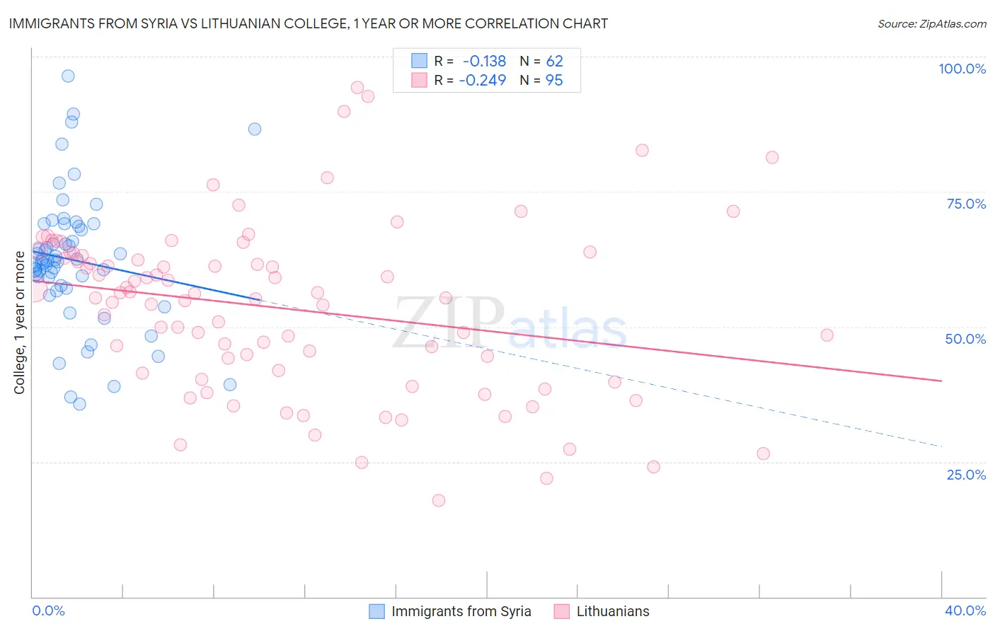 Immigrants from Syria vs Lithuanian College, 1 year or more