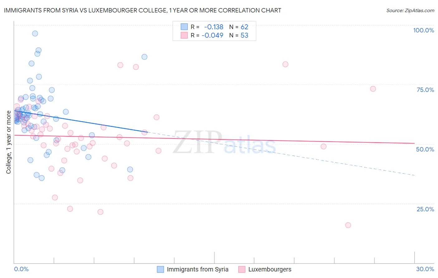 Immigrants from Syria vs Luxembourger College, 1 year or more