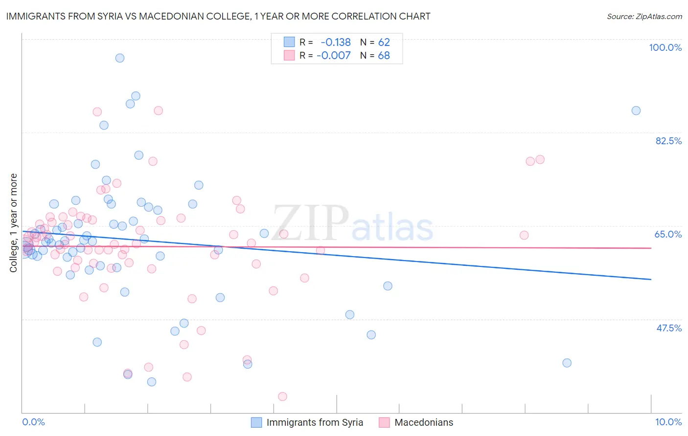 Immigrants from Syria vs Macedonian College, 1 year or more