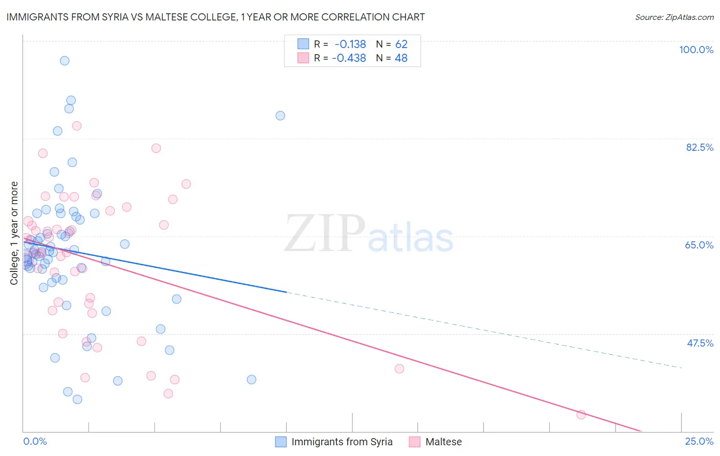Immigrants from Syria vs Maltese College, 1 year or more