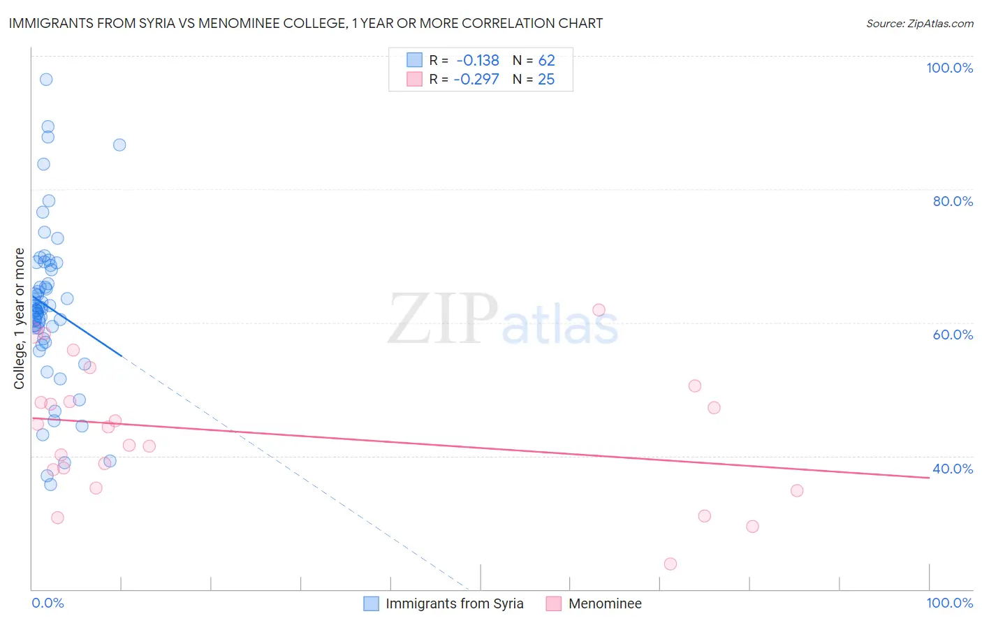 Immigrants from Syria vs Menominee College, 1 year or more