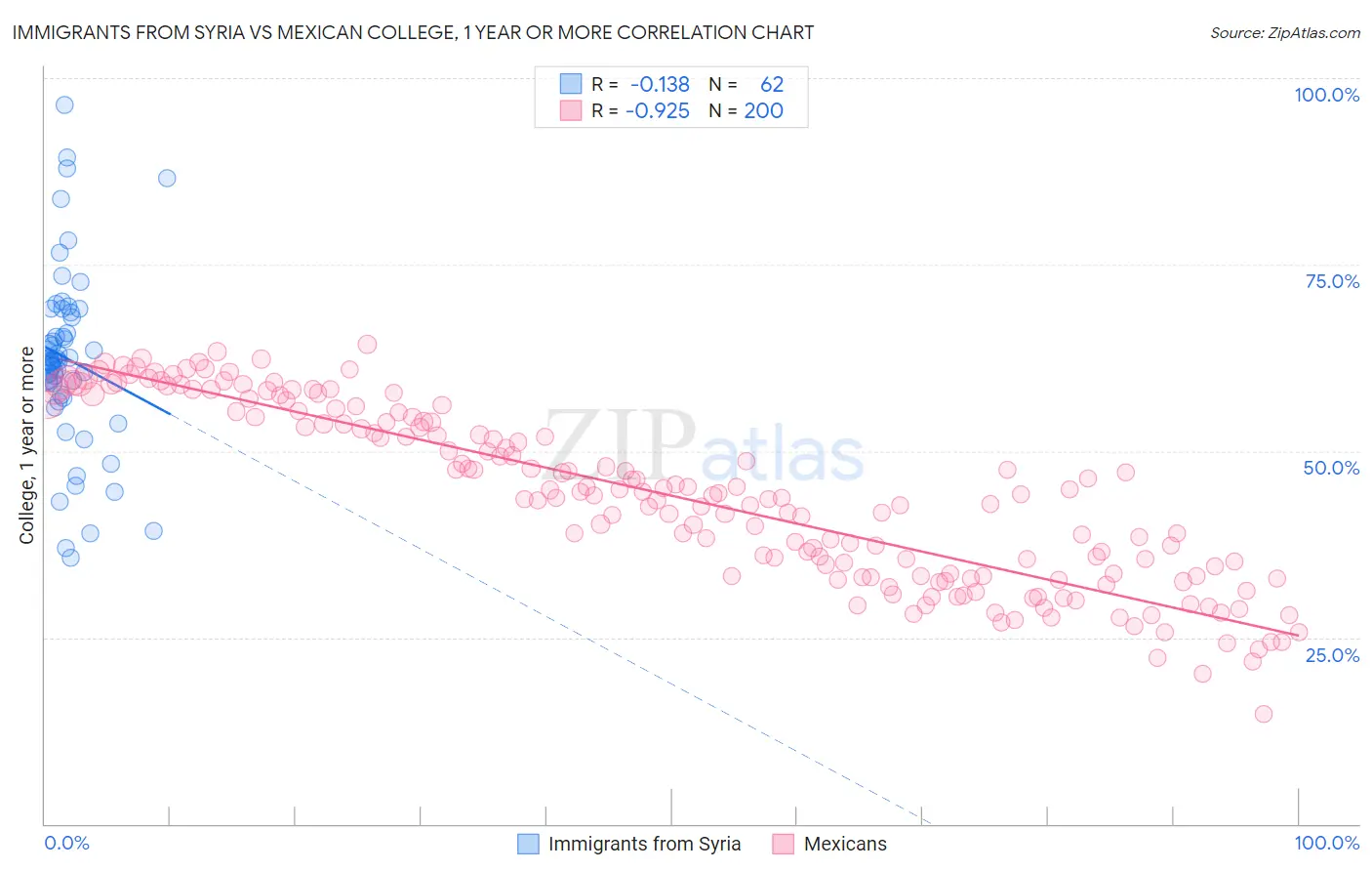 Immigrants from Syria vs Mexican College, 1 year or more