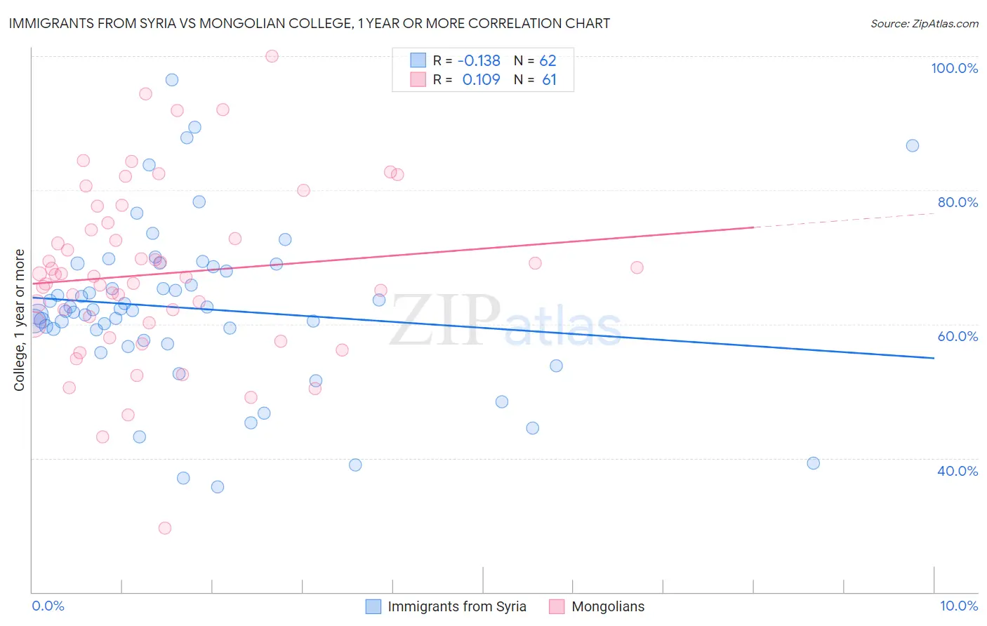 Immigrants from Syria vs Mongolian College, 1 year or more